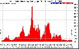 Solar PV/Inverter Performance Solar Radiation & Day Average per Minute