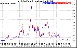 Solar PV/Inverter Performance Photovoltaic Panel Current Output