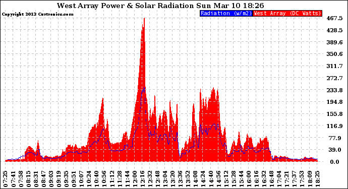 Solar PV/Inverter Performance West Array Power Output & Solar Radiation