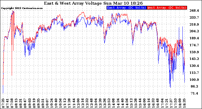 Solar PV/Inverter Performance Photovoltaic Panel Voltage Output