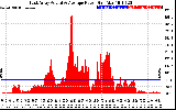 Solar PV/Inverter Performance East Array Actual & Average Power Output