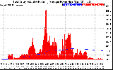 Solar PV/Inverter Performance East Array Actual & Running Average Power Output