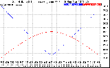 Solar PV/Inverter Performance Sun Altitude Angle & Sun Incidence Angle on PV Panels