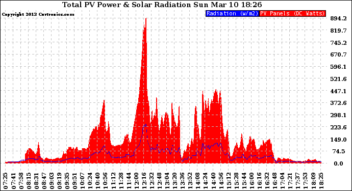 Solar PV/Inverter Performance Total PV Panel Power Output & Solar Radiation