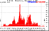 Solar PV/Inverter Performance Total PV Panel Power Output