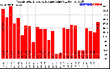 Solar PV/Inverter Performance Weekly Solar Energy Production Value