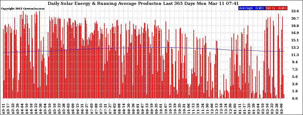 Solar PV/Inverter Performance Daily Solar Energy Production Running Average Last 365 Days