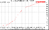 Solar PV/Inverter Performance Daily Energy Production