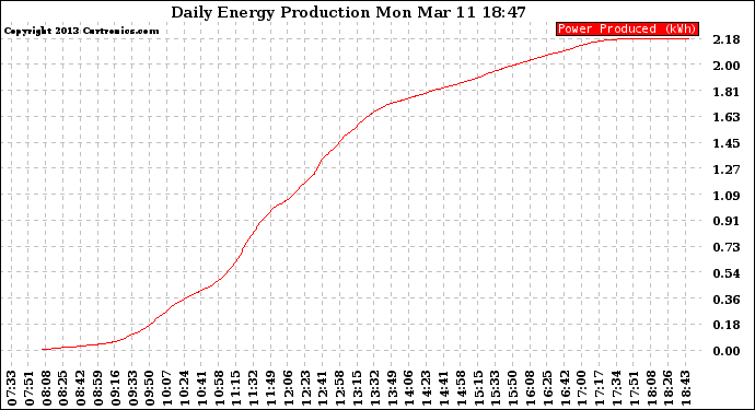 Solar PV/Inverter Performance Daily Energy Production