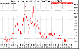 Solar PV/Inverter Performance Daily Energy Production Per Minute