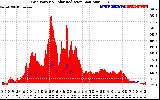 Solar PV/Inverter Performance Grid Power & Solar Radiation