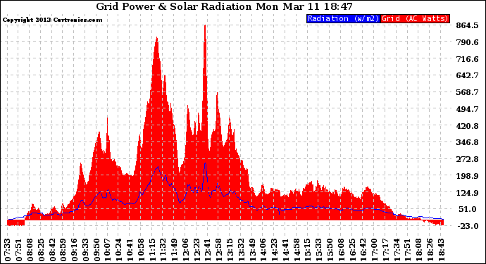 Solar PV/Inverter Performance Grid Power & Solar Radiation