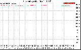 Solar PV/Inverter Performance Grid Voltage