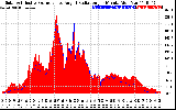 Solar PV/Inverter Performance Solar Radiation & Effective Solar Radiation per Minute