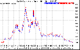 Solar PV/Inverter Performance Photovoltaic Panel Current Output