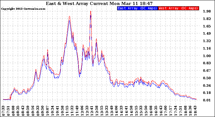 Solar PV/Inverter Performance Photovoltaic Panel Current Output