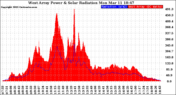 Solar PV/Inverter Performance West Array Power Output & Solar Radiation