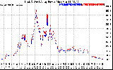 Solar PV/Inverter Performance Photovoltaic Panel Power Output