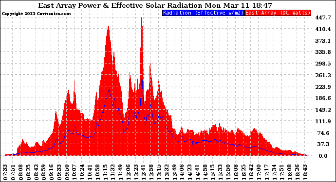 Solar PV/Inverter Performance East Array Power Output & Effective Solar Radiation