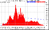 Solar PV/Inverter Performance East Array Actual & Running Average Power Output