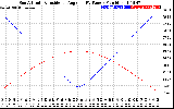 Solar PV/Inverter Performance Sun Altitude Angle & Sun Incidence Angle on PV Panels