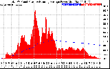 Solar PV/Inverter Performance Total PV Panel & Running Average Power Output