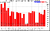 Solar PV/Inverter Performance Weekly Solar Energy Production