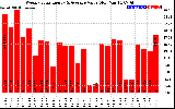 Solar PV/Inverter Performance Weekly Solar Energy Production Value