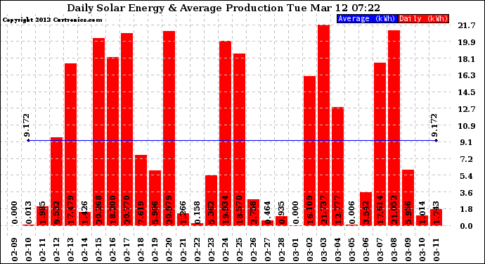 Solar PV/Inverter Performance Daily Solar Energy Production