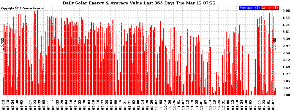 Solar PV/Inverter Performance Daily Solar Energy Production Value Last 365 Days