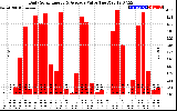 Solar PV/Inverter Performance Daily Solar Energy Production Value