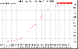 Solar PV/Inverter Performance Daily Energy Production