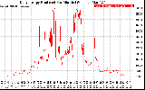 Solar PV/Inverter Performance Daily Energy Production Per Minute