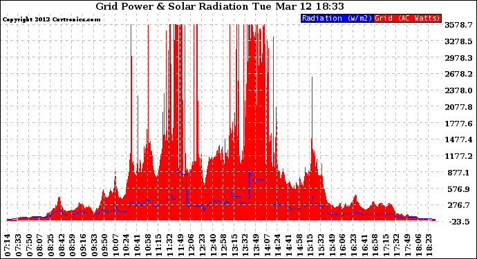 Solar PV/Inverter Performance Grid Power & Solar Radiation