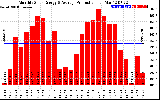 Solar PV/Inverter Performance Monthly Solar Energy Production