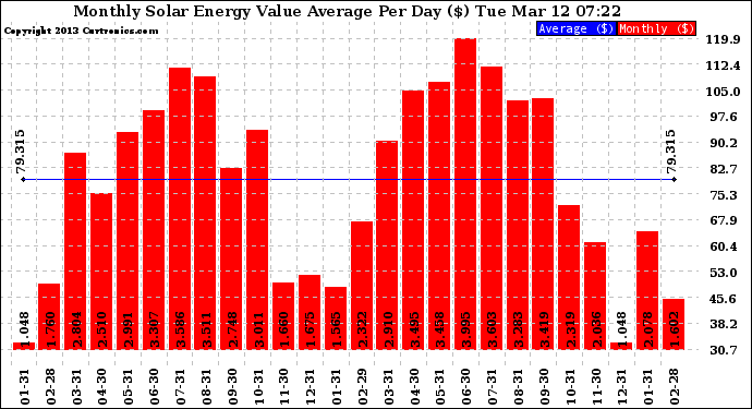 Solar PV/Inverter Performance Monthly Solar Energy Value Average Per Day ($)