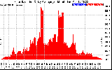 Solar PV/Inverter Performance Solar Radiation & Day Average per Minute