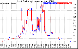 Solar PV/Inverter Performance Photovoltaic Panel Current Output