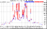 Solar PV/Inverter Performance Photovoltaic Panel Power Output