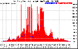 Solar PV/Inverter Performance East Array Power Output & Solar Radiation