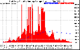 Solar PV/Inverter Performance East Array Actual & Running Average Power Output