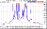 Solar PV/Inverter Performance PV Panel Power Output & Inverter Power Output