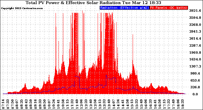 Solar PV/Inverter Performance Total PV Panel Power Output & Effective Solar Radiation