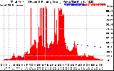 Solar PV/Inverter Performance Total PV Panel & Running Average Power Output