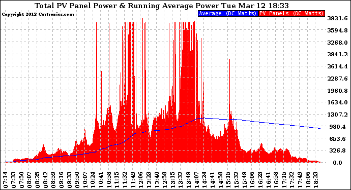 Solar PV/Inverter Performance Total PV Panel & Running Average Power Output