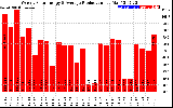 Solar PV/Inverter Performance Weekly Solar Energy Production