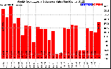 Solar PV/Inverter Performance Weekly Solar Energy Production Value