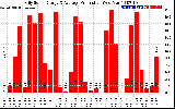 Solar PV/Inverter Performance Daily Solar Energy Production