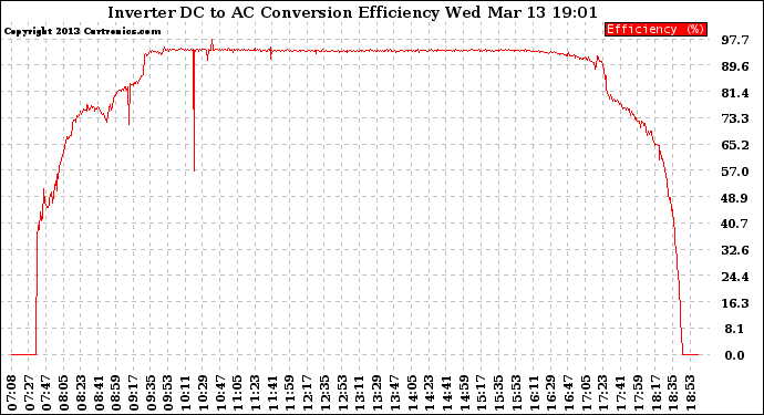 Solar PV/Inverter Performance Inverter DC to AC Conversion Efficiency