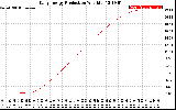 Solar PV/Inverter Performance Daily Energy Production